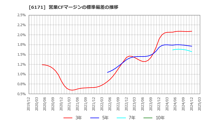 6171 (株)土木管理総合試験所: 営業CFマージンの標準偏差の推移