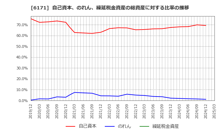 6171 (株)土木管理総合試験所: 自己資本、のれん、繰延税金資産の総資産に対する比率の推移