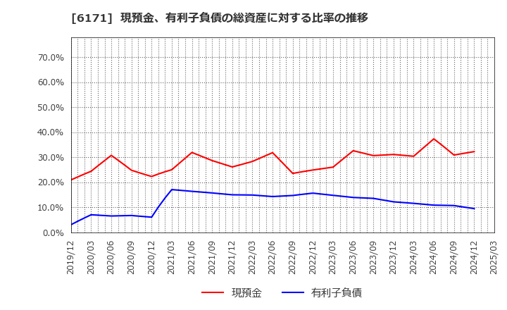 6171 (株)土木管理総合試験所: 現預金、有利子負債の総資産に対する比率の推移