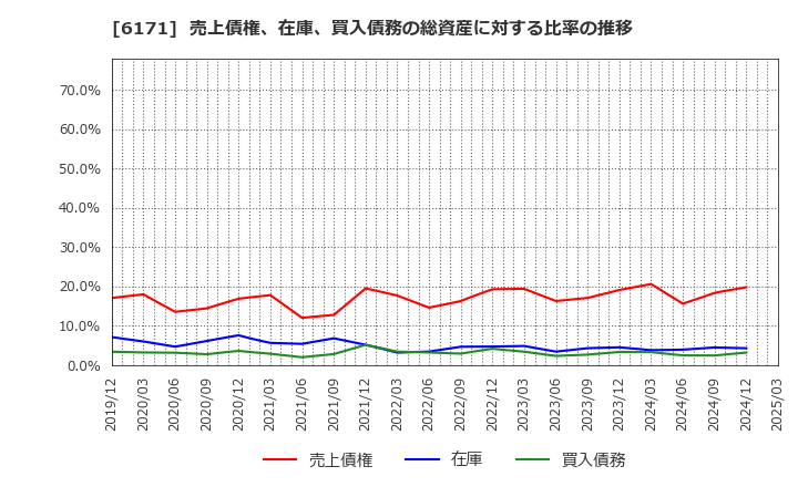 6171 (株)土木管理総合試験所: 売上債権、在庫、買入債務の総資産に対する比率の推移