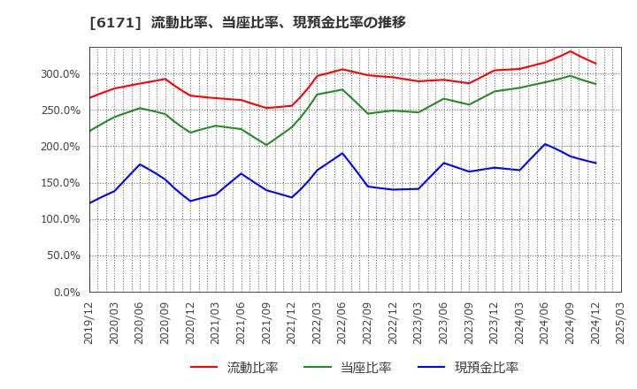 6171 (株)土木管理総合試験所: 流動比率、当座比率、現預金比率の推移