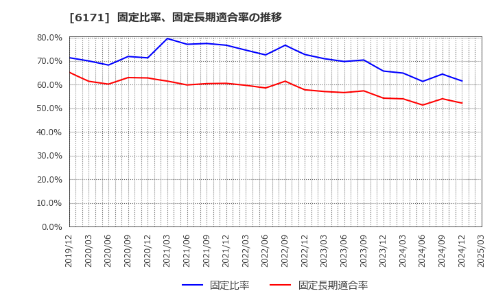 6171 (株)土木管理総合試験所: 固定比率、固定長期適合率の推移