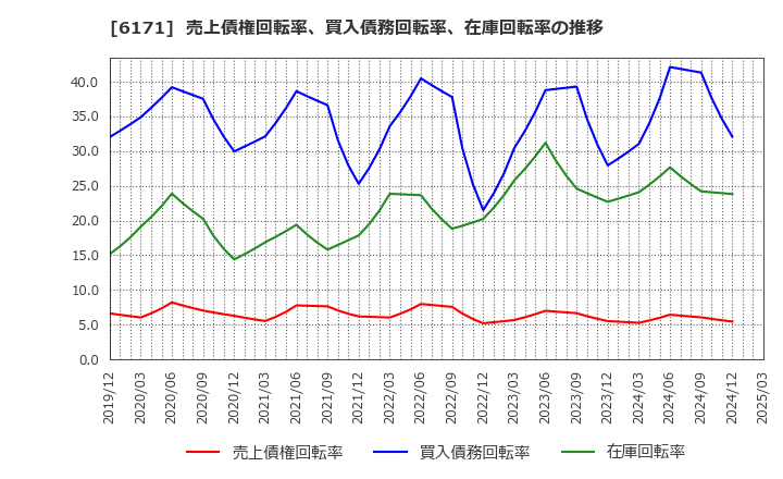 6171 (株)土木管理総合試験所: 売上債権回転率、買入債務回転率、在庫回転率の推移