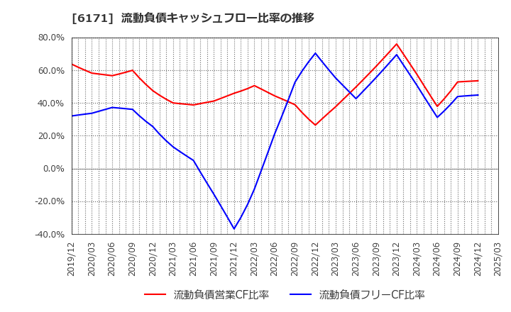 6171 (株)土木管理総合試験所: 流動負債キャッシュフロー比率の推移