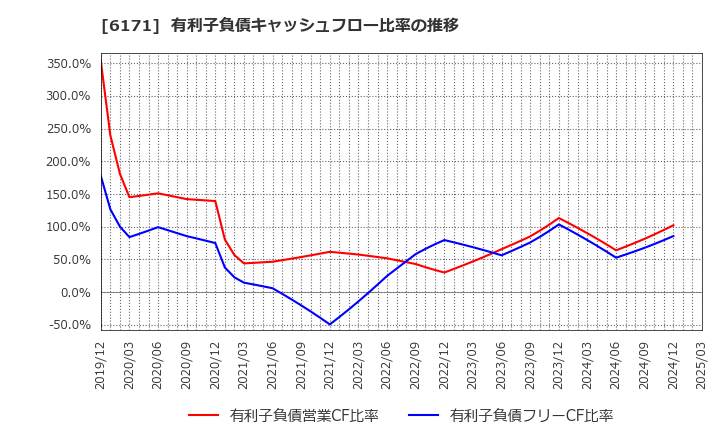 6171 (株)土木管理総合試験所: 有利子負債キャッシュフロー比率の推移