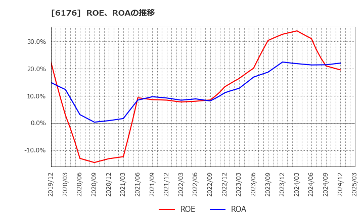 6176 (株)ブランジスタ: ROE、ROAの推移