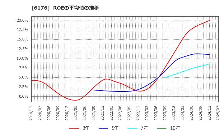 6176 (株)ブランジスタ: ROEの平均値の推移