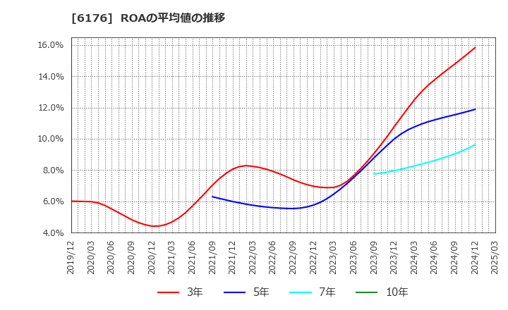 6176 (株)ブランジスタ: ROAの平均値の推移