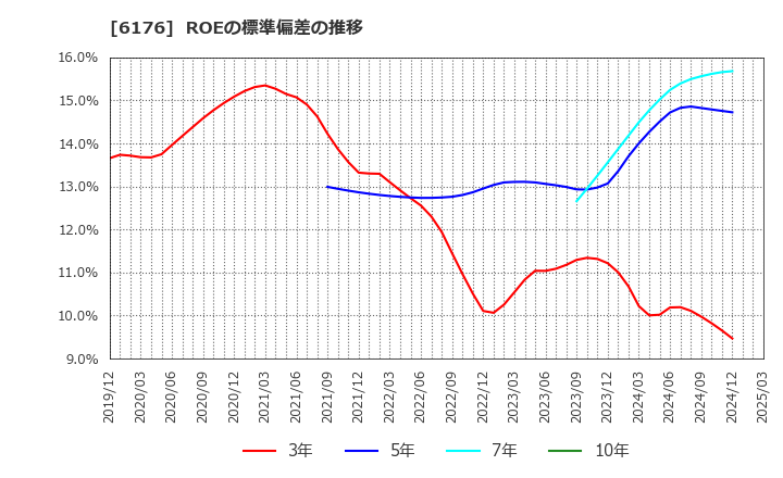 6176 (株)ブランジスタ: ROEの標準偏差の推移
