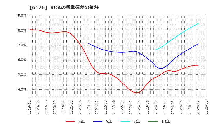 6176 (株)ブランジスタ: ROAの標準偏差の推移