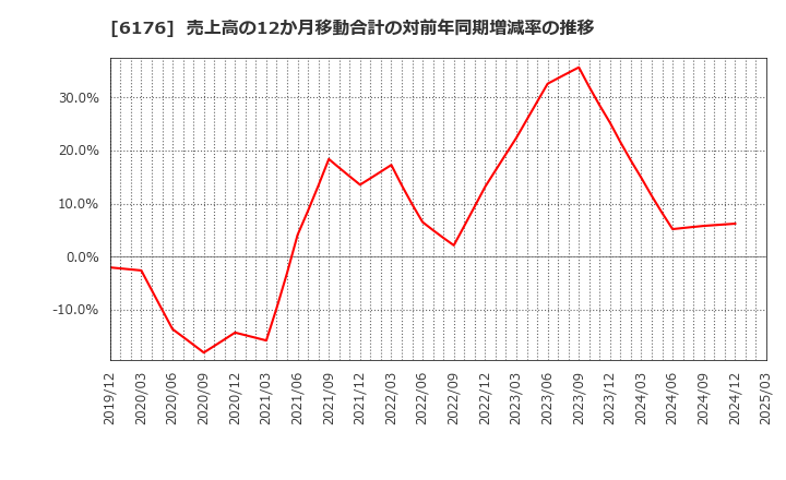 6176 (株)ブランジスタ: 売上高の12か月移動合計の対前年同期増減率の推移