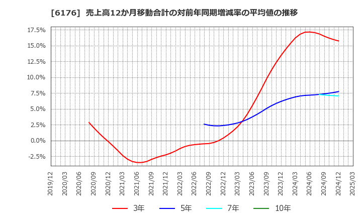 6176 (株)ブランジスタ: 売上高12か月移動合計の対前年同期増減率の平均値の推移