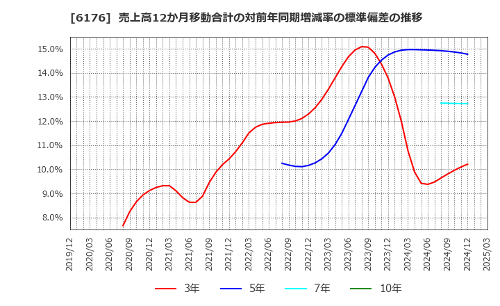 6176 (株)ブランジスタ: 売上高12か月移動合計の対前年同期増減率の標準偏差の推移