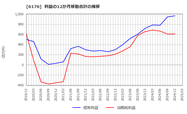 6176 (株)ブランジスタ: 利益の12か月移動合計の推移
