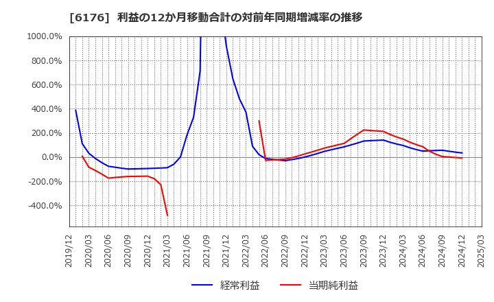 6176 (株)ブランジスタ: 利益の12か月移動合計の対前年同期増減率の推移