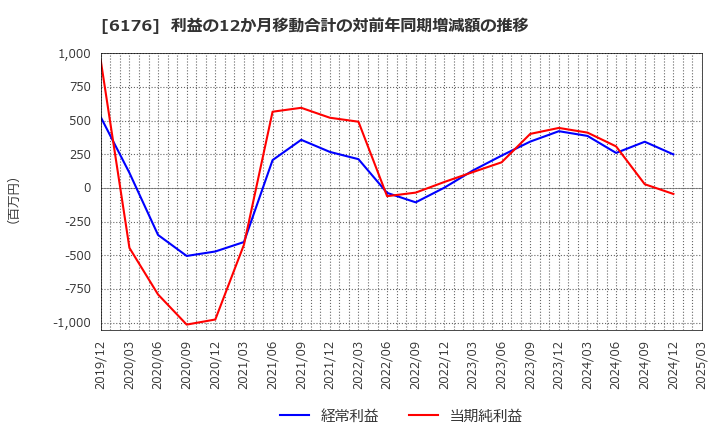 6176 (株)ブランジスタ: 利益の12か月移動合計の対前年同期増減額の推移