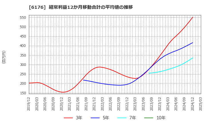6176 (株)ブランジスタ: 経常利益12か月移動合計の平均値の推移