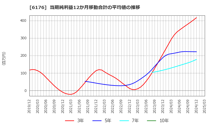 6176 (株)ブランジスタ: 当期純利益12か月移動合計の平均値の推移