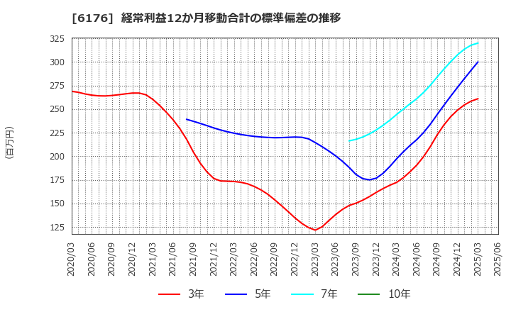 6176 (株)ブランジスタ: 経常利益12か月移動合計の標準偏差の推移