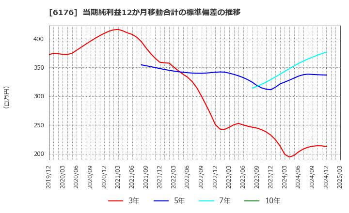 6176 (株)ブランジスタ: 当期純利益12か月移動合計の標準偏差の推移