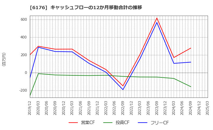 6176 (株)ブランジスタ: キャッシュフローの12か月移動合計の推移