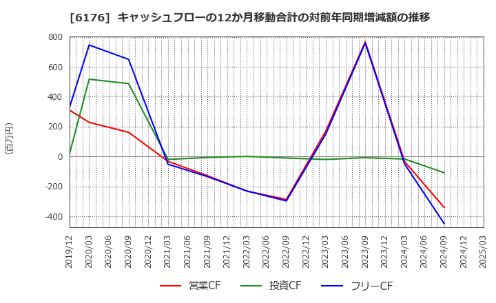 6176 (株)ブランジスタ: キャッシュフローの12か月移動合計の対前年同期増減額の推移