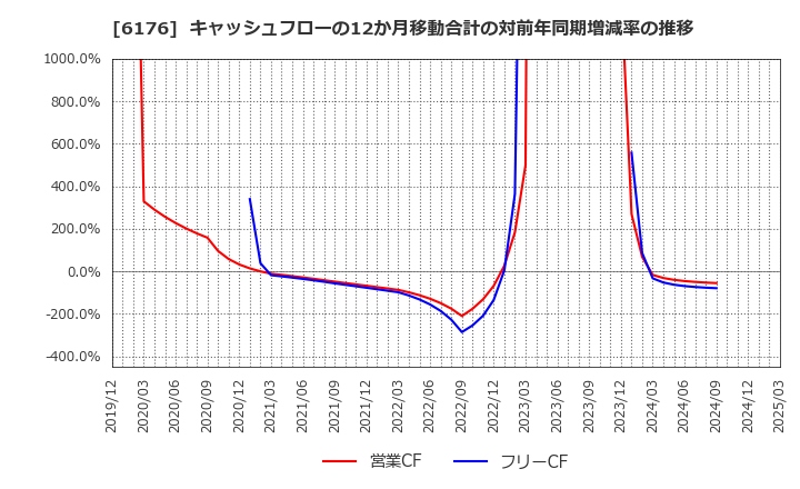6176 (株)ブランジスタ: キャッシュフローの12か月移動合計の対前年同期増減率の推移