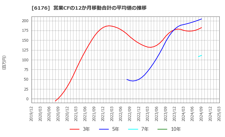6176 (株)ブランジスタ: 営業CFの12か月移動合計の平均値の推移