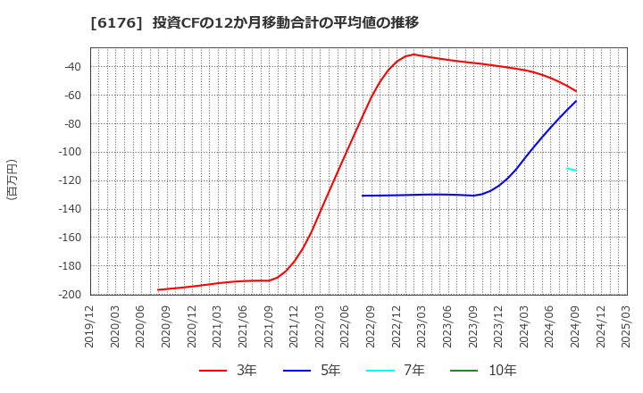 6176 (株)ブランジスタ: 投資CFの12か月移動合計の平均値の推移