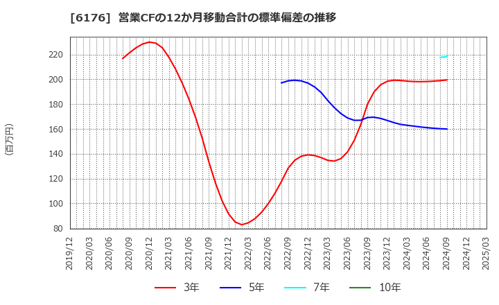 6176 (株)ブランジスタ: 営業CFの12か月移動合計の標準偏差の推移