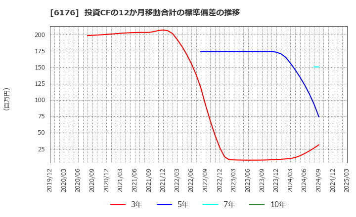 6176 (株)ブランジスタ: 投資CFの12か月移動合計の標準偏差の推移