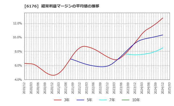 6176 (株)ブランジスタ: 経常利益マージンの平均値の推移