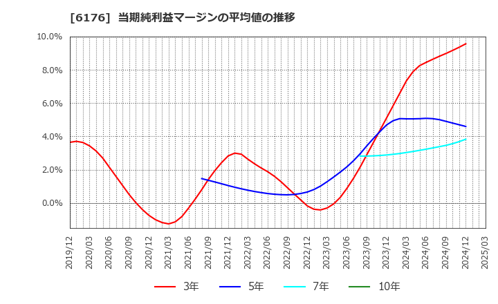 6176 (株)ブランジスタ: 当期純利益マージンの平均値の推移