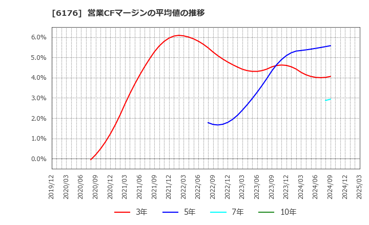 6176 (株)ブランジスタ: 営業CFマージンの平均値の推移