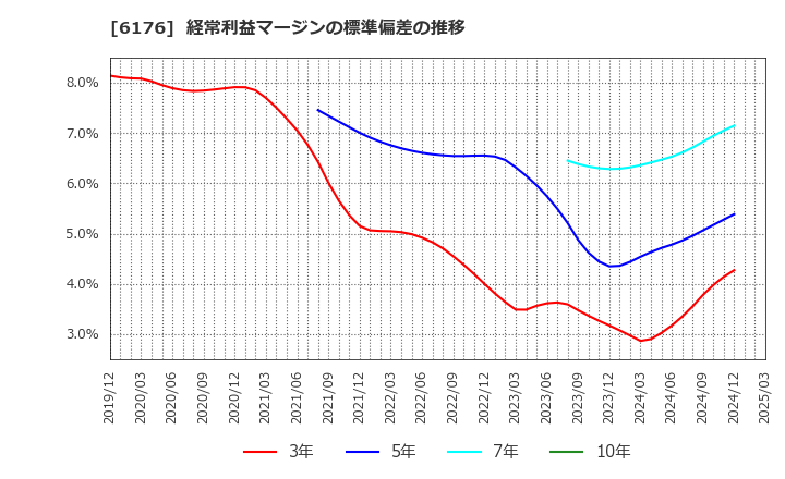 6176 (株)ブランジスタ: 経常利益マージンの標準偏差の推移
