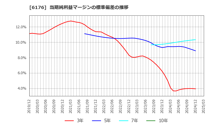 6176 (株)ブランジスタ: 当期純利益マージンの標準偏差の推移