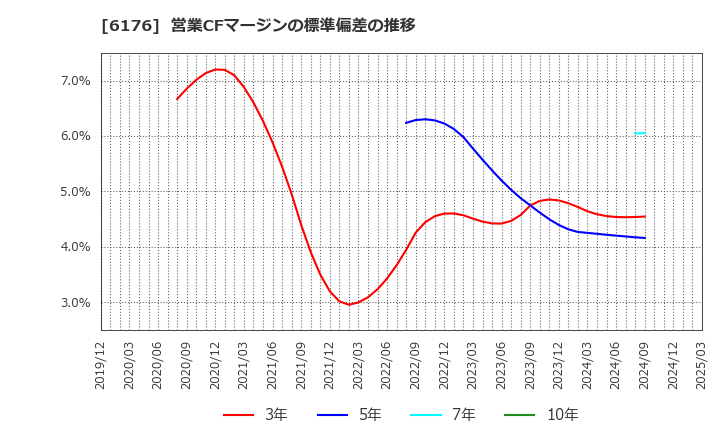 6176 (株)ブランジスタ: 営業CFマージンの標準偏差の推移