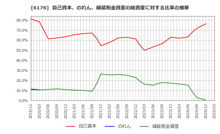 6176 (株)ブランジスタ: 自己資本、のれん、繰延税金資産の総資産に対する比率の推移