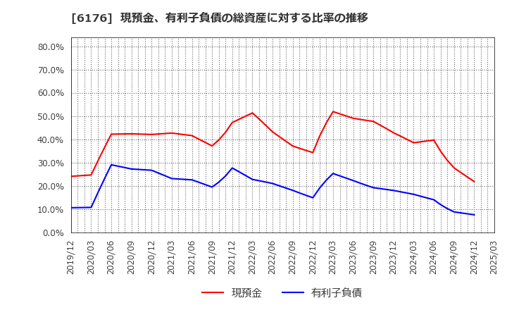 6176 (株)ブランジスタ: 現預金、有利子負債の総資産に対する比率の推移