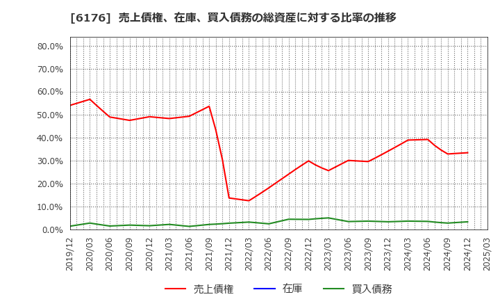 6176 (株)ブランジスタ: 売上債権、在庫、買入債務の総資産に対する比率の推移