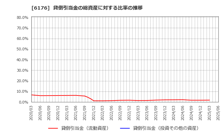 6176 (株)ブランジスタ: 貸倒引当金の総資産に対する比率の推移