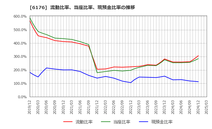 6176 (株)ブランジスタ: 流動比率、当座比率、現預金比率の推移