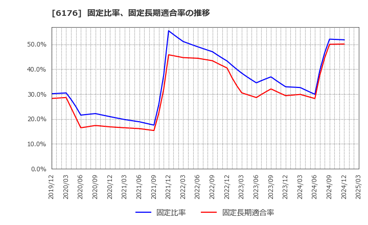 6176 (株)ブランジスタ: 固定比率、固定長期適合率の推移