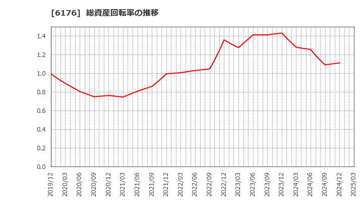 6176 (株)ブランジスタ: 総資産回転率の推移