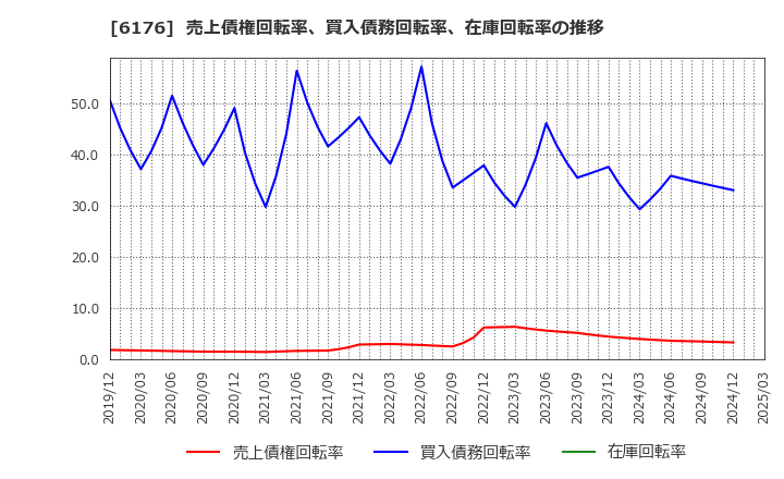 6176 (株)ブランジスタ: 売上債権回転率、買入債務回転率、在庫回転率の推移