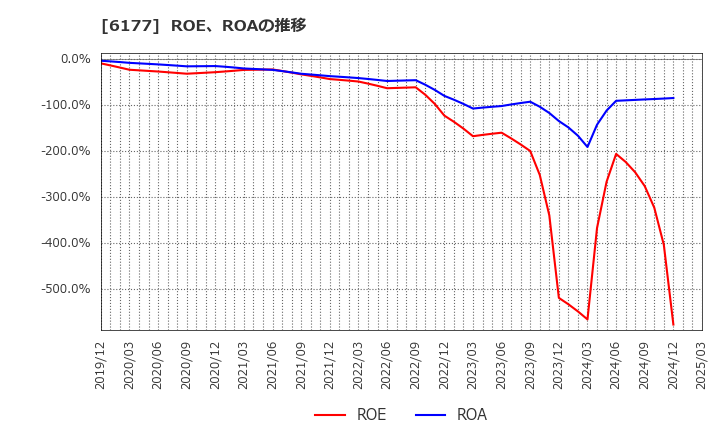 6177 ＡｐｐＢａｎｋ(株): ROE、ROAの推移