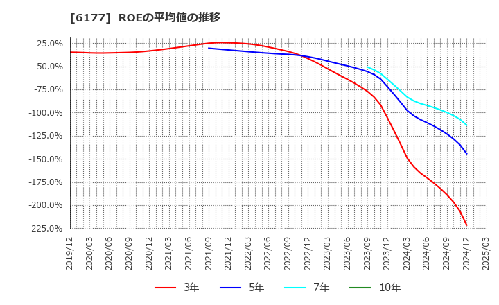 6177 ＡｐｐＢａｎｋ(株): ROEの平均値の推移