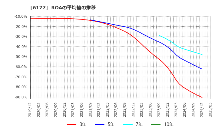 6177 ＡｐｐＢａｎｋ(株): ROAの平均値の推移