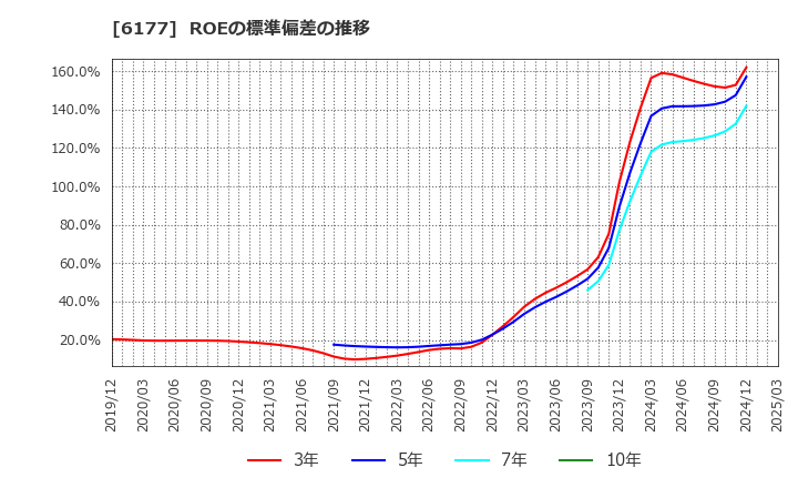 6177 ＡｐｐＢａｎｋ(株): ROEの標準偏差の推移