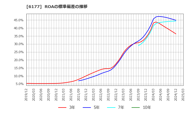 6177 ＡｐｐＢａｎｋ(株): ROAの標準偏差の推移